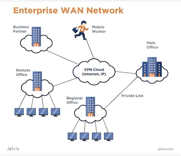 Enterprise WAN Network Infrastructure